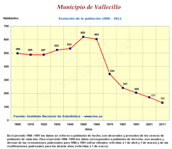 Evolución de la población